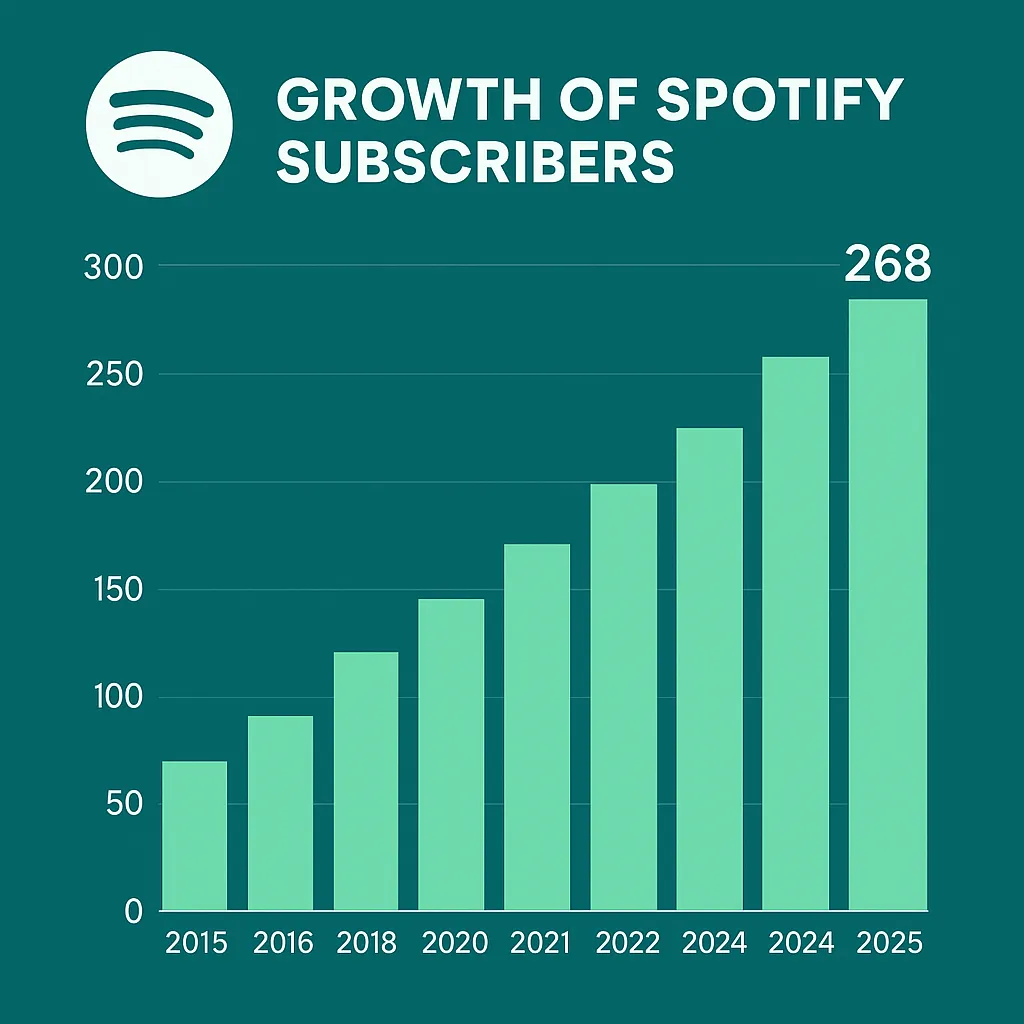 Spotify beleži rast korisnika i prihoda u Q1 2025, uprkos padu akcija